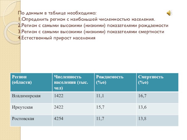 По данным в таблице необходимо:
 1.Определить регион с наибольшей численностью населения.
 2.Регион с самыми высокими