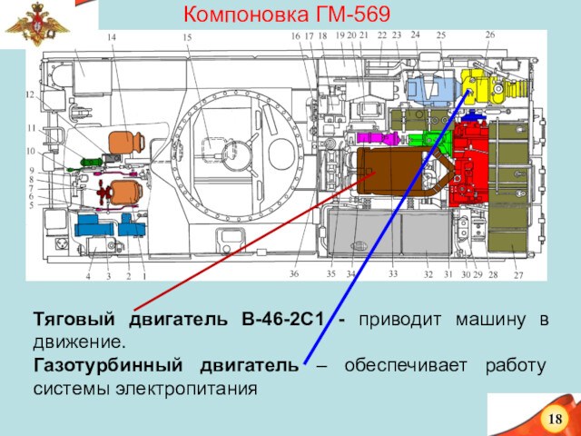 Компоновка ГМ-569Тяговый двигатель В-46-2С1 - приводит машину в движение.Газотурбинный двигатель – обеспечивает работу системы электропитания