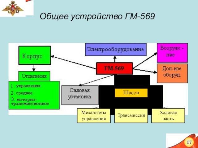 Общее устройство ГМ-569Какая хуйня – эта ваша заливная рыба!Привет, вам друзья и братья!ШассиТрансмиссияМеханизмы