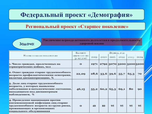 Целевые показатели национального проекта здравоохранение