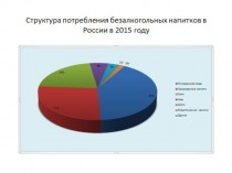 Рынок безалкогольных напитков в России в 2015 году