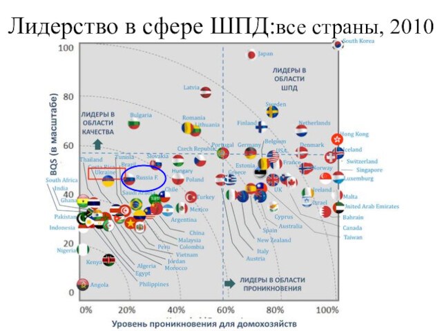 Лидерство в сфере ШПД:все страны, 2010