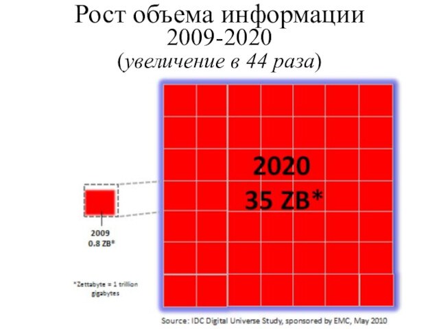 Рост объема информации  2009-2020  (увеличение в 44 раза)