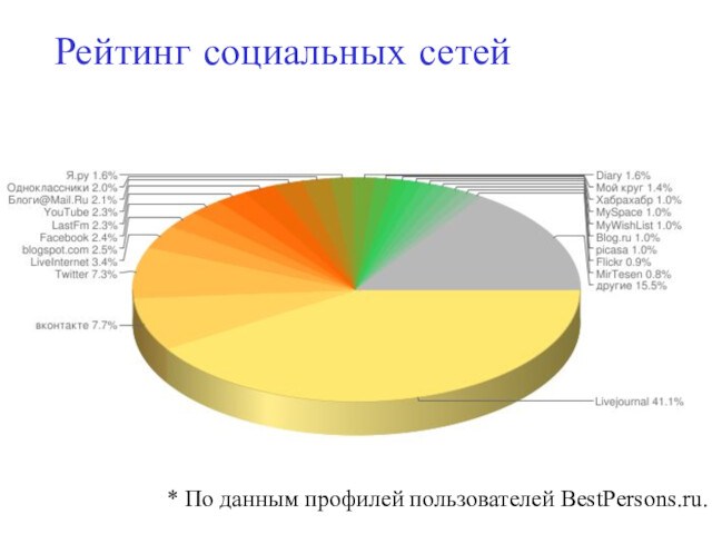 Рейтинг социальных сетей* По данным профилей пользователей BestPersons.ru.