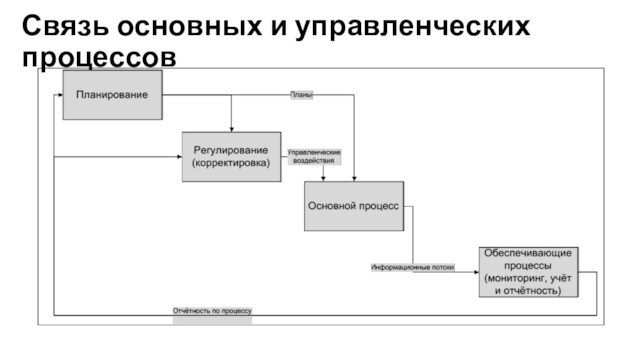 Связь основных и управленческих процессов