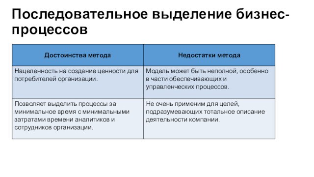 Последовательное выделение бизнес-процессов