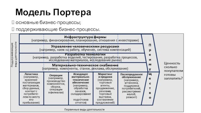 Модель Портераосновные бизнес-процессы;поддерживающие бизнес-процессы.