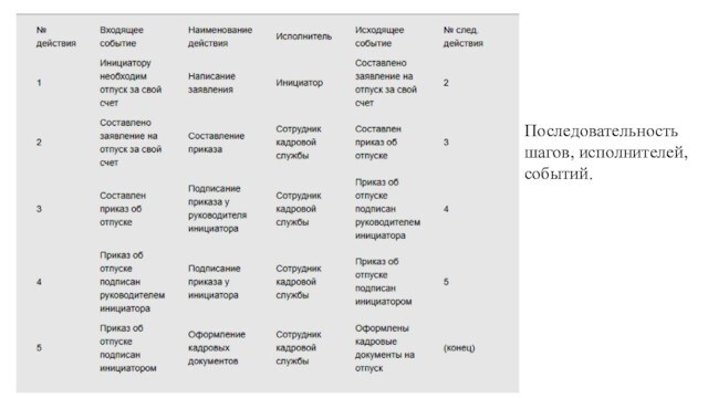 Последовательность шагов, исполнителей, событий.