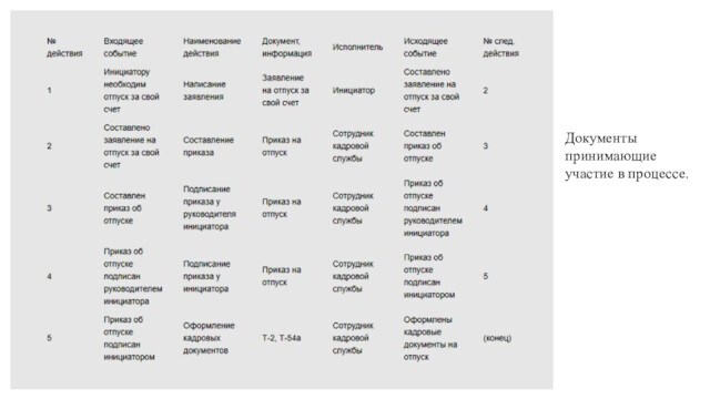 Документы принимающие участие в процессе.