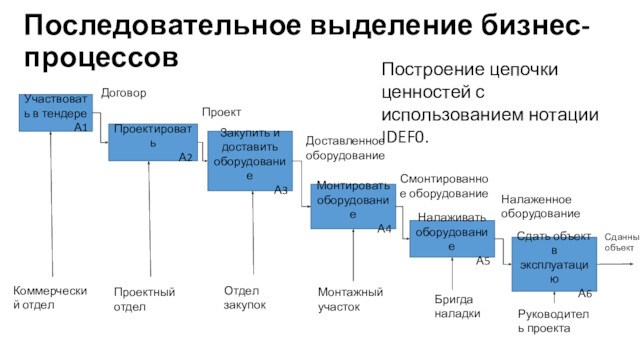 Последовательное выделение бизнес-процессовПостроение цепочки ценностей с использованием нотации IDEF0. Участвовать в тендере А1ПроектироватьА2Закупить и доставить