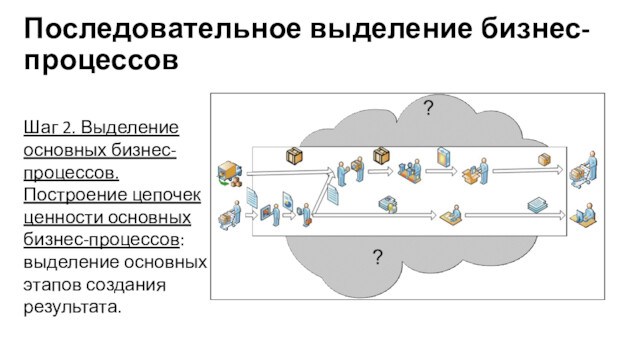 Последовательное выделение бизнес-процессовШаг 2. Выделение основных бизнес-процессов. Построение цепочек ценности основных бизнес-процессов: выделение основных этапов