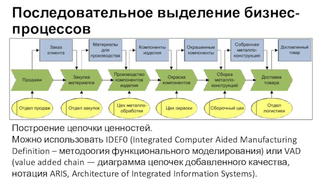 Последовательное выделение бизнес-процессовПостроение цепочки ценностей. Можно использовать IDEF0 (Integrated Computer Aided Manufacturing Definition – методоогия