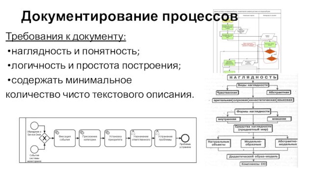 Документирование процессов Требования к документу:наглядность и понятность;логичность и простота построения;содержать минимальное количество чисто текстового описания.