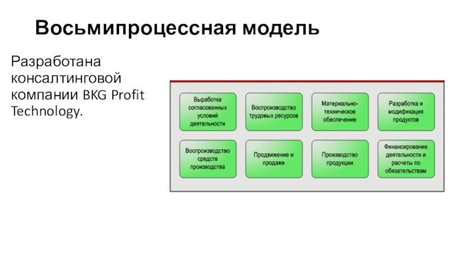 Восьмипроцессная модельРазработана консалтинговой компании BKG Profit Technology.