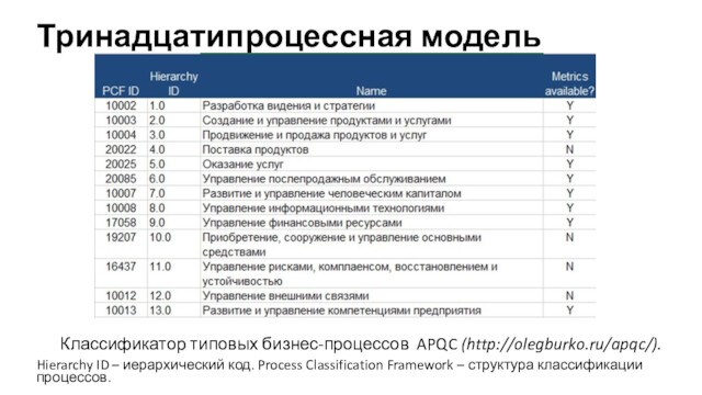 Тринадцатипроцессная модельКлассификатор типовых бизнес-процессов APQC (http://olegburko.ru/apqc/). Hierarchy ID – иерархический код. Process Classification Framework –