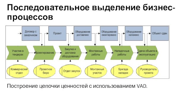 Последовательное выделение бизнес-процессовПостроение цепочки ценностей с использованием VAD.