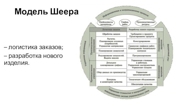 Модель Шеера– логистика заказов;– разработка нового изделия.