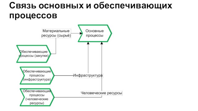 Связь основных и обеспечивающих процессов