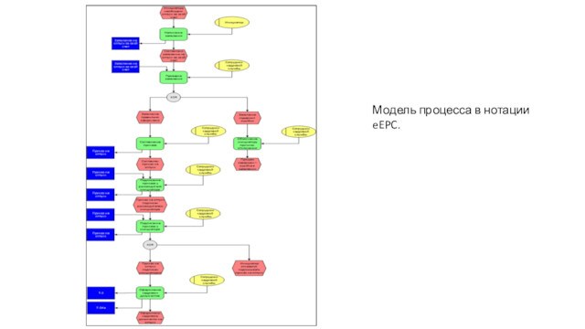 Модель процесса в нотации eEPC.