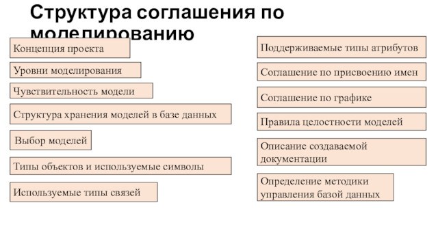 Структура соглашения по моделированиюКонцепция проектаУровни моделированияЧувствительность моделиСтруктура хранения моделей в базе данныхВыбор моделейТипы объектов и