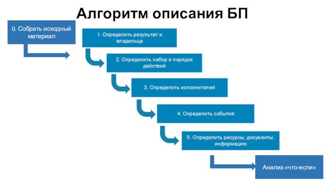 Алгоритм описания БП0. Собрать исходный материалАнализ «что-если»