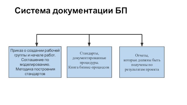 Система документации БППриказ о создании рабочей группы и начале работ. Соглашение по моделированию. Методика построения