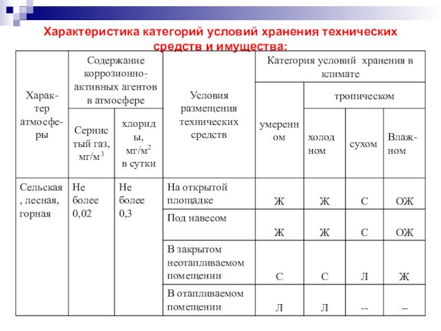 Характеристика категорий условий хранения технических средств и имущества: