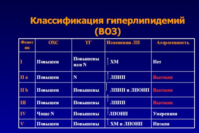 Типы гиперлипидемии