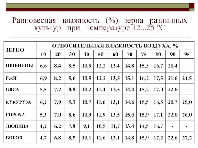 Равновесная влажность (%) зерна различных культур при температуре 12...25 °С
