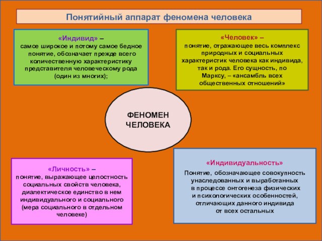 Понятийный аппарат феномена человека«Индивид» –самое широкое и потому самое бедное понятие, обозначает прежде всего количественную