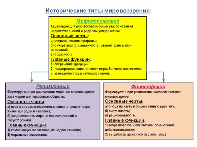 Исторические типы мировоззрения:
 Мифологический Характерен для доклассового общества; основан на недостатке знаний и родовом