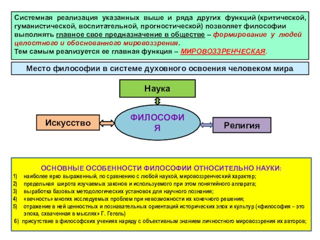 Место философии в системе духовного освоения человеком мира
 
 ФИЛОСОФИЯНаукаРелигияИскусствоСистемная реализация указанных