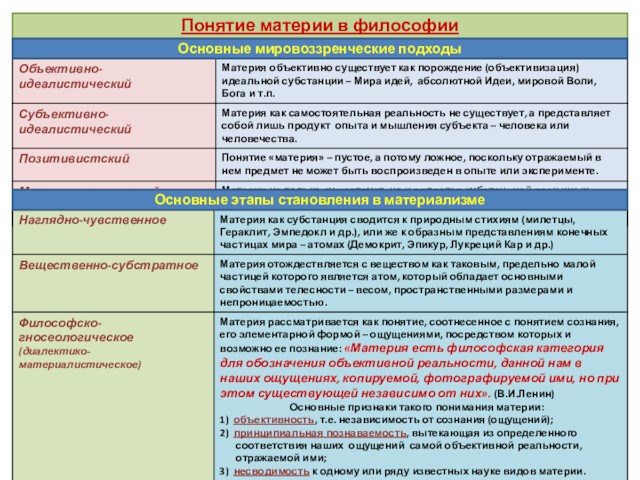 ПОНЯТИЕ МАТЕРИИПонятие материи в философииОсновные представления о материи в истории материализмаОсновные этапы становления в материализмеОсновные