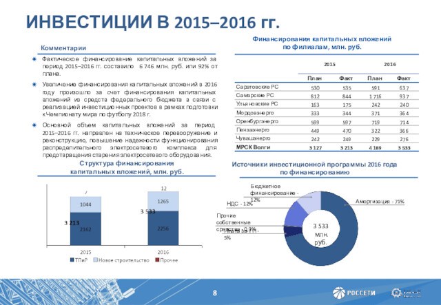 финансирования капитальных вложений, млн. руб.КомментарииФактическое финансирование капитальных вложений за период 2015–2016 гг. составило 6 746