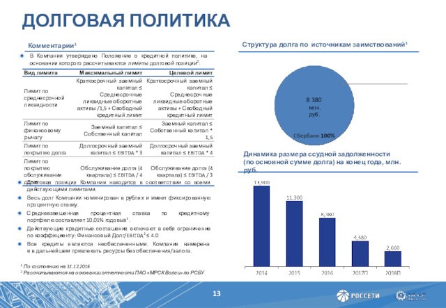 ссудной задолженности (по основной сумме долга) на конец года, млн. руб.В Компании утверждено Положение о