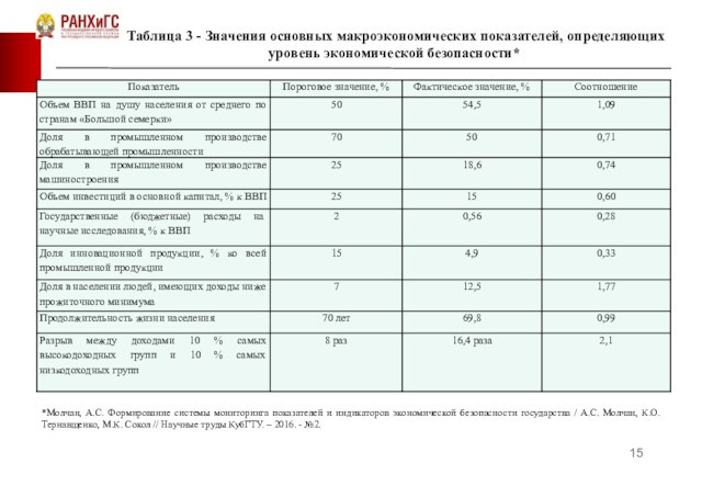 Критерии национальной безопасности. Фактические значения индикаторов экономической безопасности это. Объем ресурсов МСБ. Абсолютное значение каждого макроэкономического показателя.