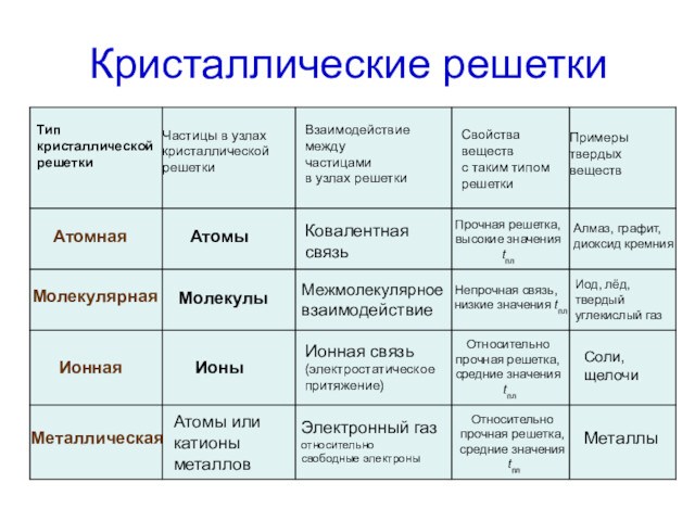 Типы кристаллических решеток металлической связи. Тип кристаллической решетки металлической связи. Узлы кристаллической решетки. Характер химической связи между частицами ионной решетки.