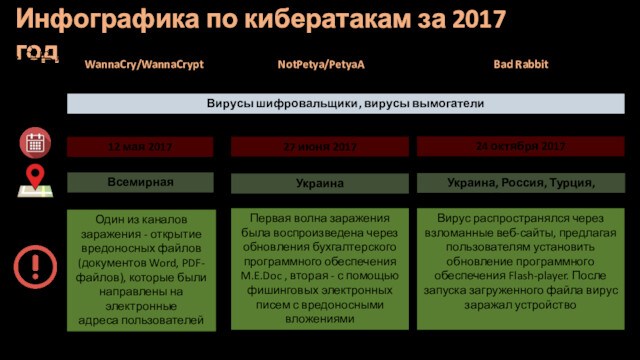 Инфографика по кибератакам за 2017 годNotPetya/PetyaAWannaCry/WannaCryptBad Rabbit 12 мая 201727 июня 201724 октября 2017ВсемирнаяУкраинаУкраина, Россия,