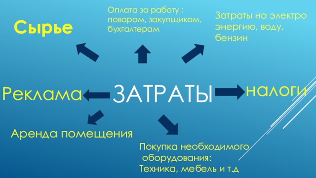 ЗАТРАТЫСырьеОплата за работу :поварам, закупщикам,бухгалтерамЗатраты на электроэнергию, воду, бензинАренда помещенияПокупка необходимого оборудования:Техника, мебель и