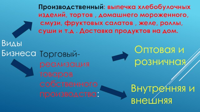 Виды Бизнеса Производственный: выпечка хлебобулочных изделий, тортов , домашнего мороженного, смузи, фруктовых салатов , желе,