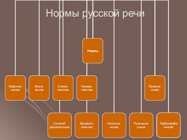 Нормы русской речиОрфографические