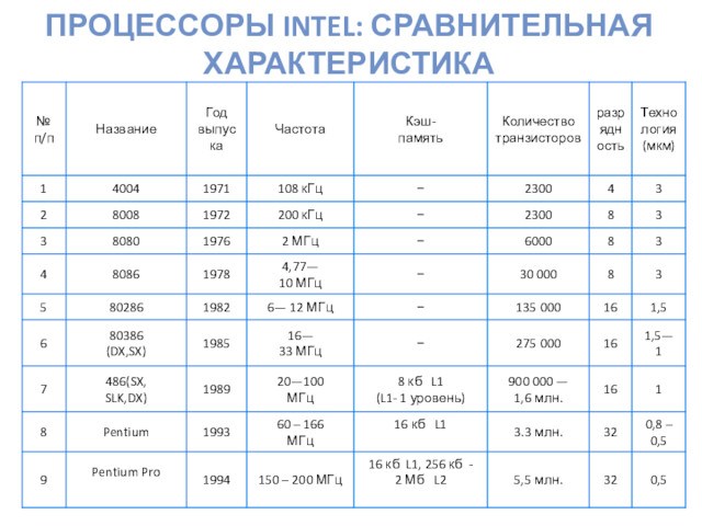 ПРОЦЕССОРЫ INTEL: СРАВНИТЕЛЬНАЯ ХАРАКТЕРИСТИКА