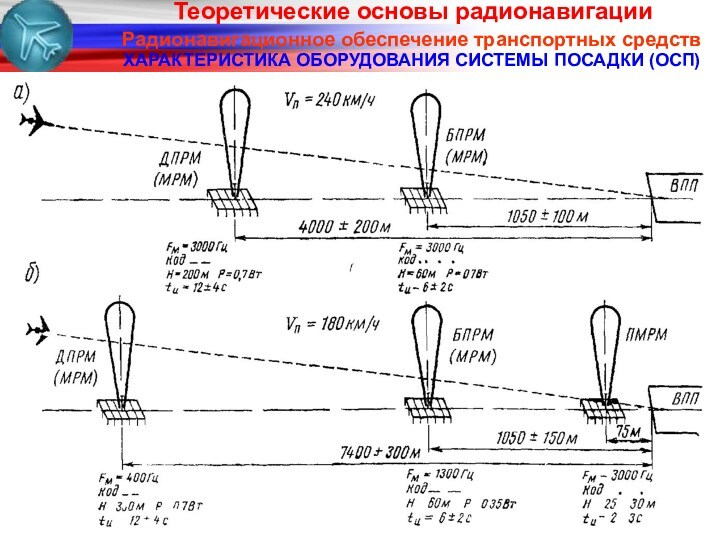 Радионавигационное обеспечение транспортных средствХАРАКТЕРИСТИКА ОБОРУДОВАНИЯ СИСТЕМЫ ПОСАДКИ (ОСП)