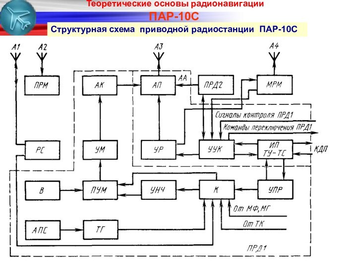 ПАР-10ССтруктурная схема приводной радиостанции ПАР-10С