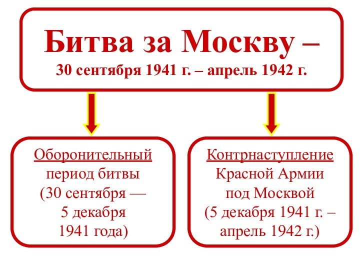 Битва за Москву – 30 сентября 1941 г. – апрель 1942 г. Оборонительный  период
