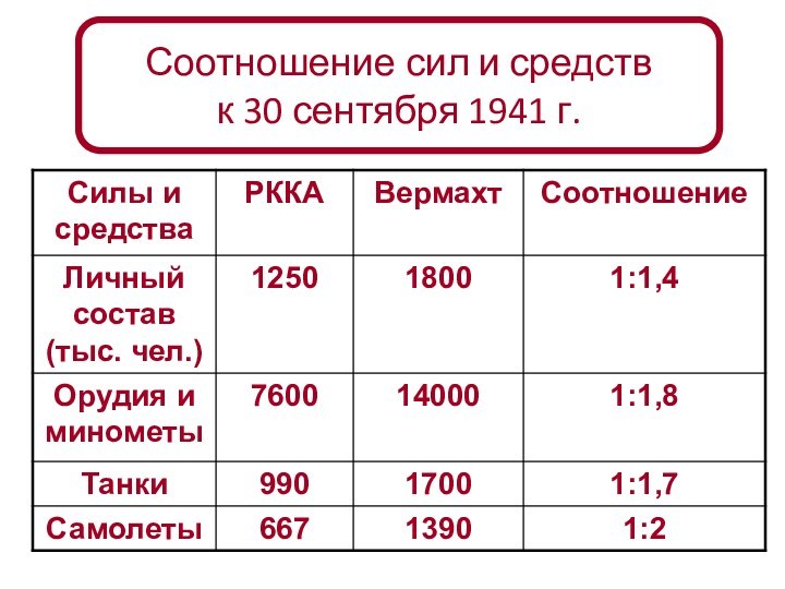 Соотношение сил и средств к 30 сентября 1941 г.