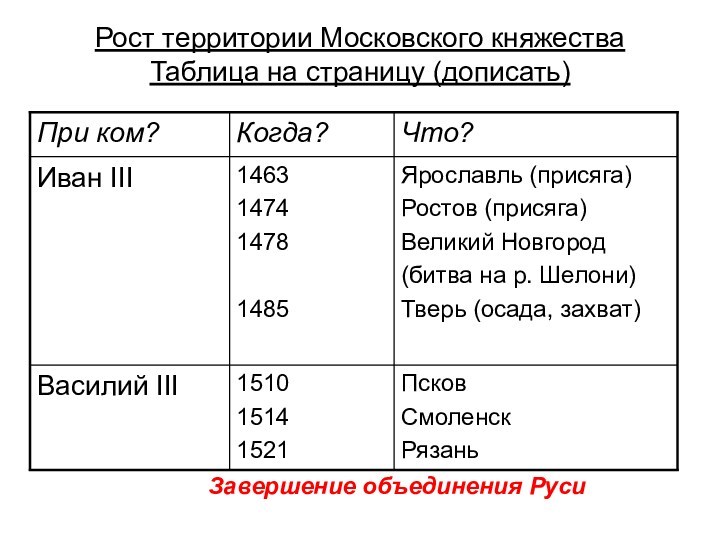 Рост территории Московского княжества  Таблица на страницу (дописать) Завершение объединения Руси