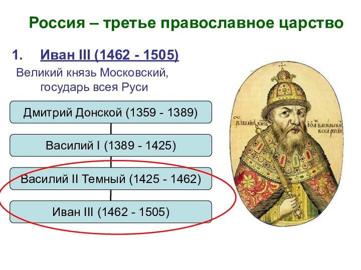 Иван III (1462 - 1505) Великий князь Московский, государь всея Руси Россия – третье православное