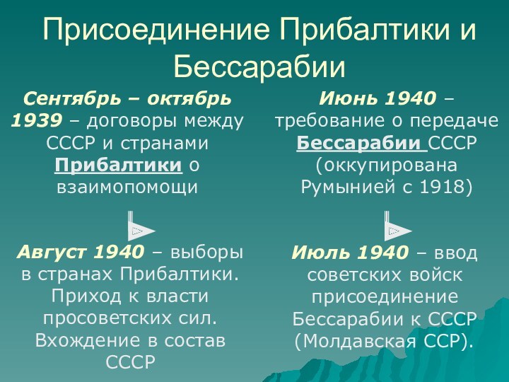 Присоединение Прибалтики и БессарабииСентябрь – октябрь 1939 – договоры между СССР и странами Прибалтики о