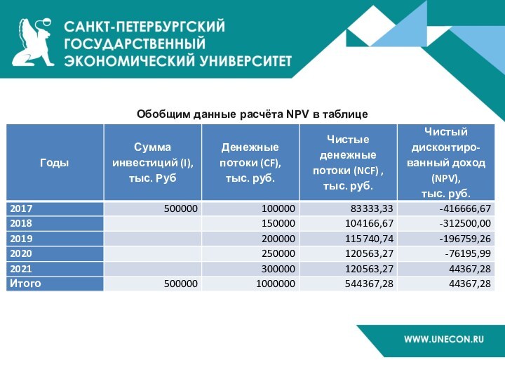 Обобщим данные расчёта NPV в таблице